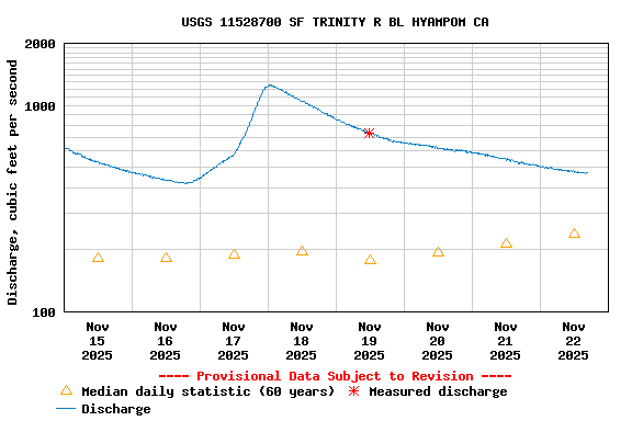 Graph of  Discharge, cubic feet per second