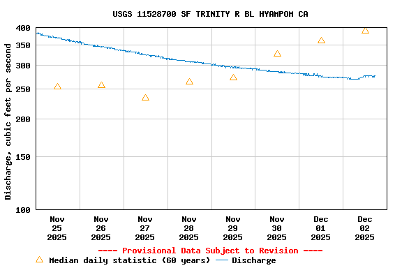 Graph of  Discharge, cubic feet per second
