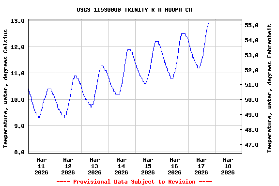 Graph of  Temperature, water, degrees Celsius