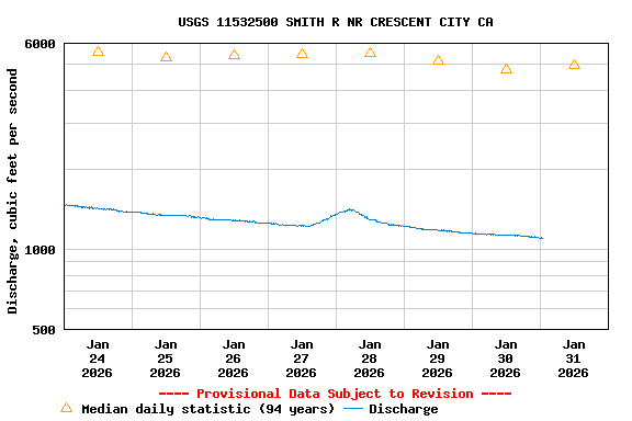 Graph of  Discharge, cubic feet per second