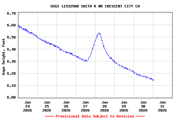 Graph of  Gage height, feet