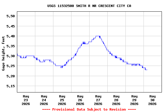 Graph of  Gage height, feet