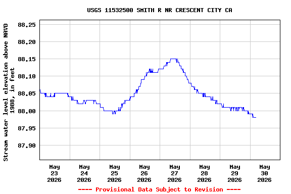 Graph of  Stream water level elevation above NAVD 1988, in feet