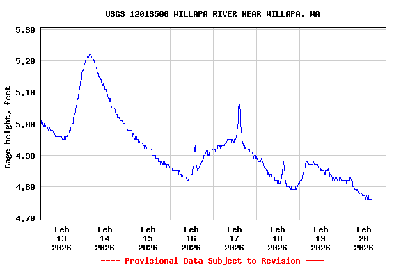 Graph of  Gage height, feet