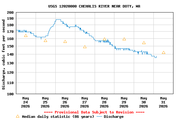 Graph of  Discharge, cubic feet per second