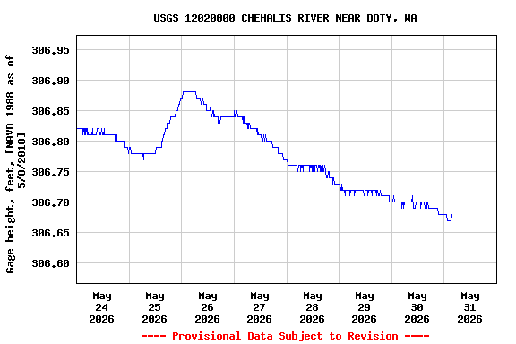 Graph of  Gage height, feet, [NAVD 1988 as of 5/8/2018]