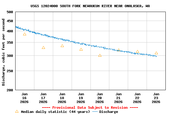 Graph of  Discharge, cubic feet per second
