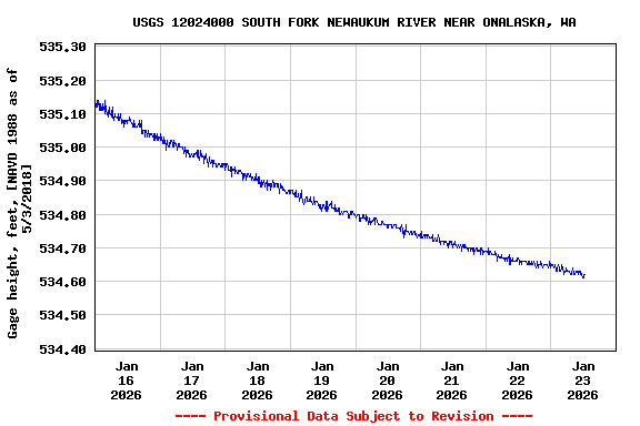 Graph of  Gage height, feet, [NAVD 1988 as of 5/3/2018]