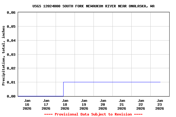 Graph of  Precipitation, total, inches
