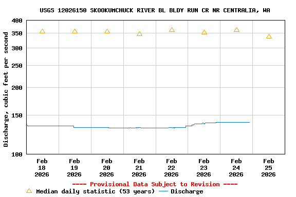 Graph of  Discharge, cubic feet per second