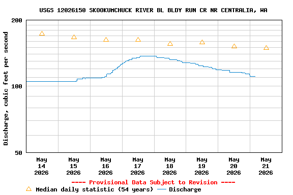 Graph of  Discharge, cubic feet per second
