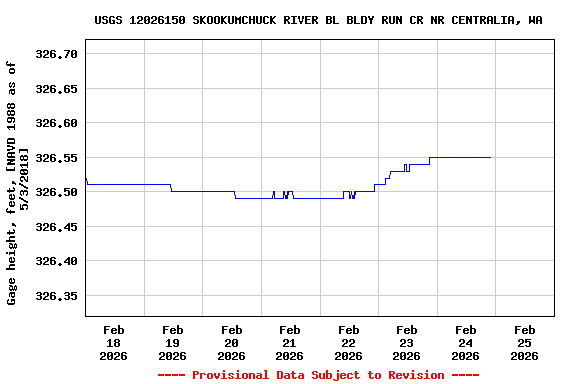 Graph of  Gage height, feet, [NAVD 1988 as of 5/3/2018]