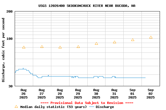Graph of  Discharge, cubic feet per second