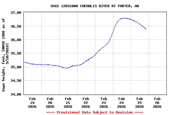 Graph of  Gage height, feet, [NAVD 1988 as of 5/10/2018]