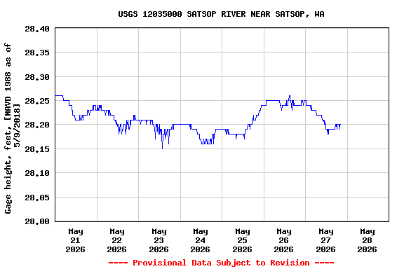 Graph of 