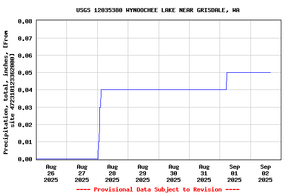 Graph of  Precipitation, total, inches, [From site 472310123362000]