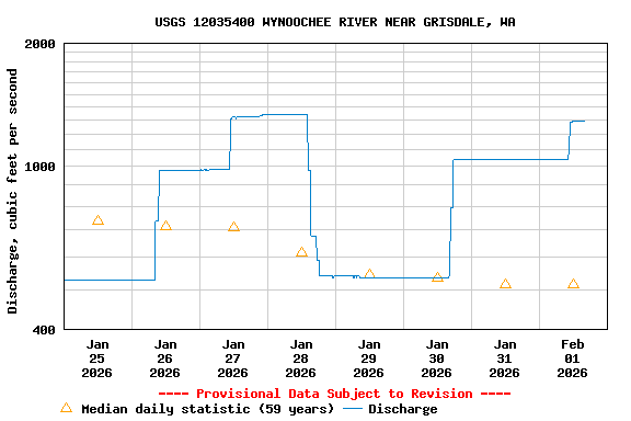 Graph of  Discharge, cubic feet per second
