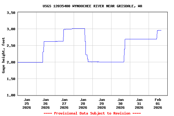 Graph of  Gage height, feet