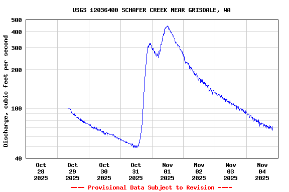 Graph of  Discharge, cubic feet per second