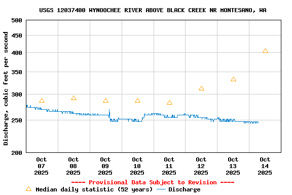 Graph of  Discharge, cubic feet per second