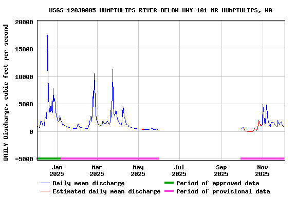 Graph of DAILY Discharge, cubic feet per second