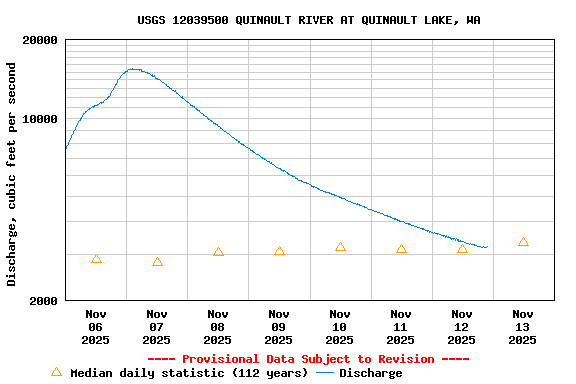 Graph of  Discharge, cubic feet per second