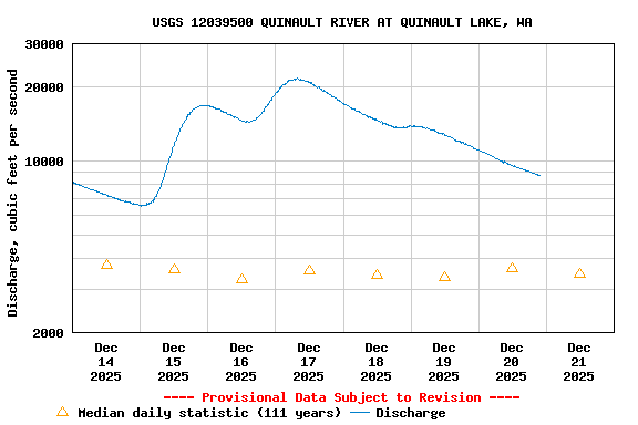 Graph of  Discharge, cubic feet per second