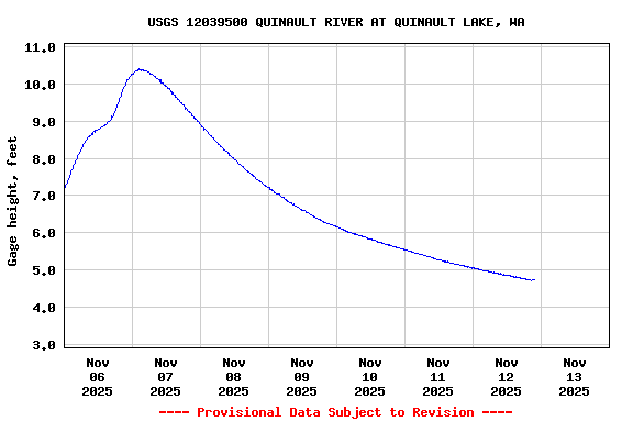 Graph of  Gage height, feet