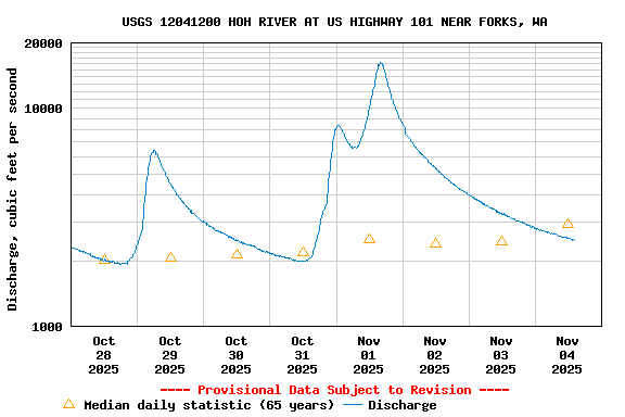 Graph of  Discharge, cubic feet per second