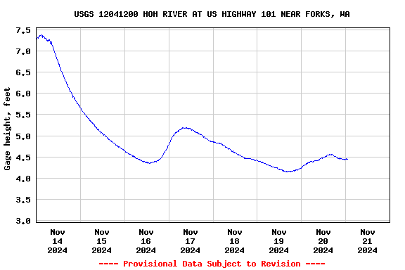 Graph of  Gage height, feet