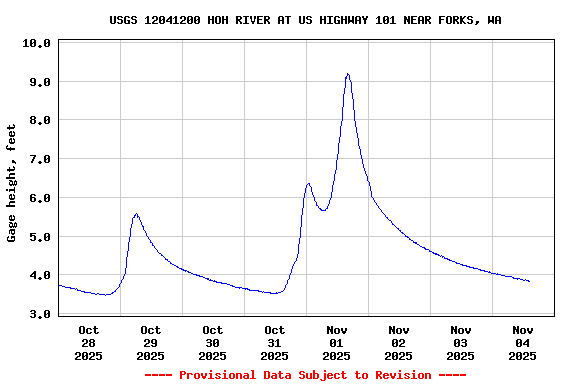 Graph of  Gage height, feet