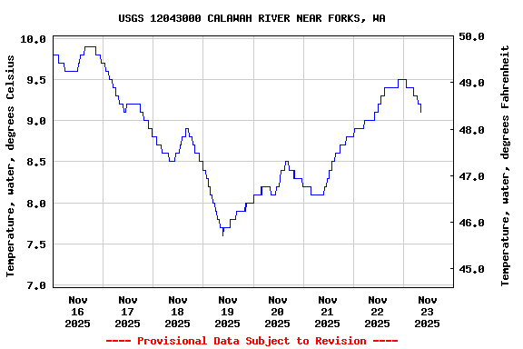Graph of  Temperature, water, degrees Celsius