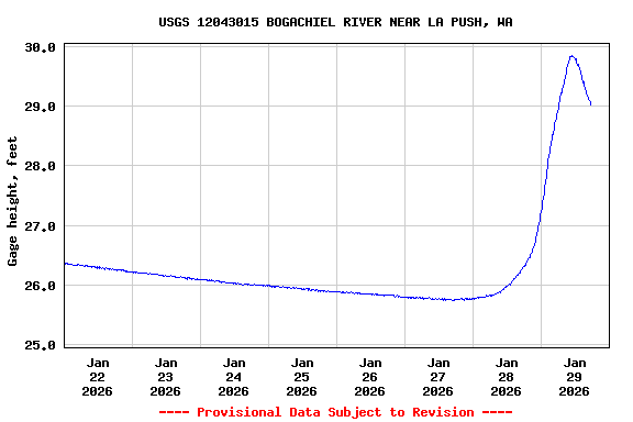 Graph of  Gage height, feet