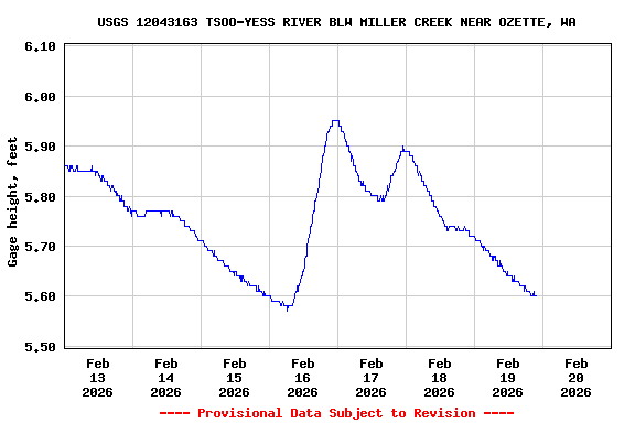Graph of  Gage height, feet