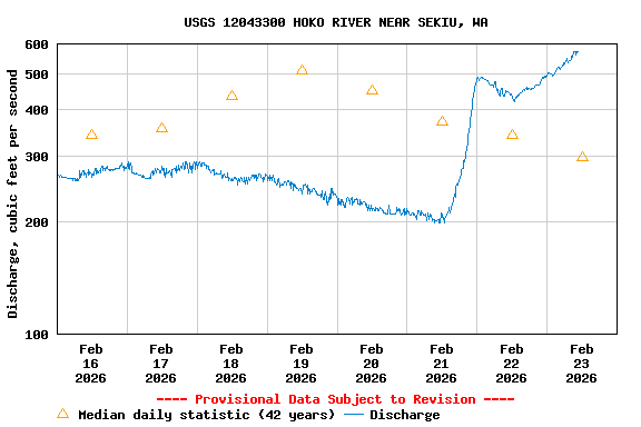 Graph of  Discharge, cubic feet per second