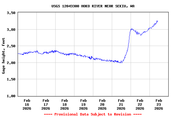 Graph of  Gage height, feet