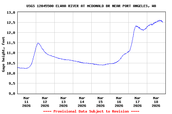 Graph of  Gage height, feet