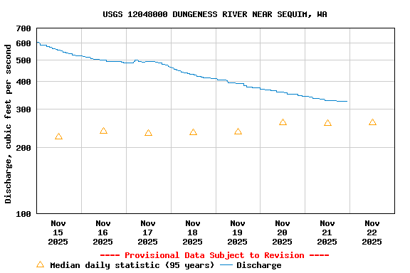 Graph of  Discharge, cubic feet per second