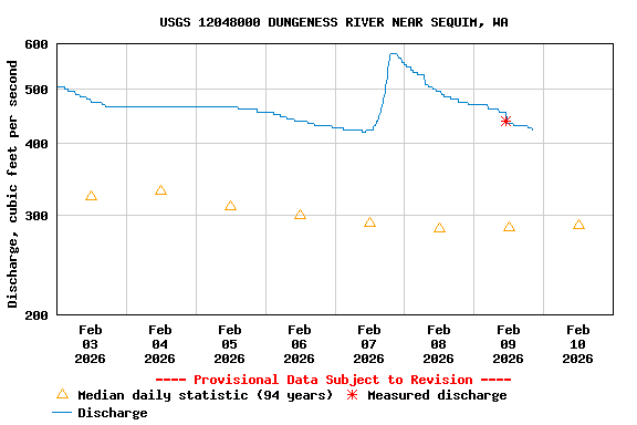 Graph of  Discharge, cubic feet per second