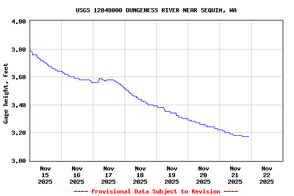Graph of  Gage height, feet