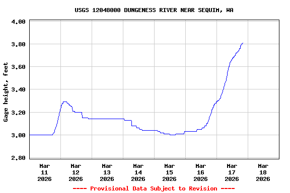 Graph of  Gage height, feet