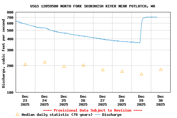 Graph of  Discharge, cubic feet per second
