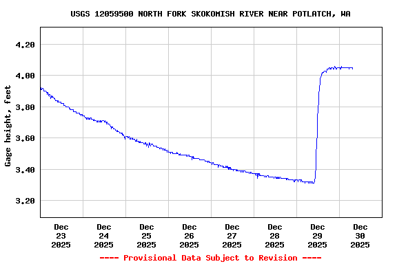 Graph of  Gage height, feet