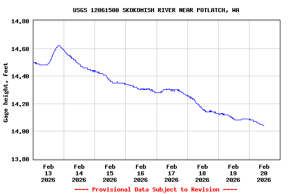 Graph of  Gage height, feet