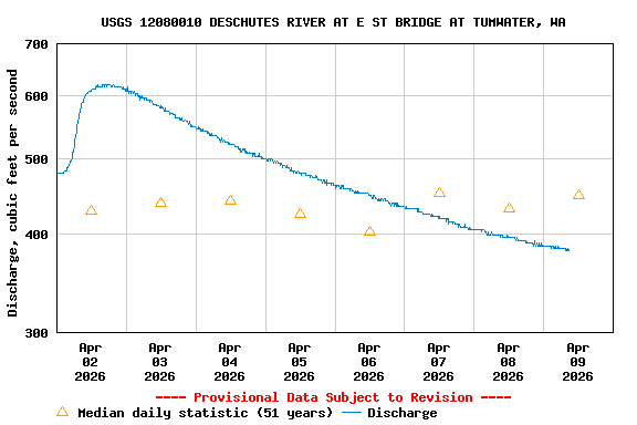 Graph of  Discharge, cubic feet per second