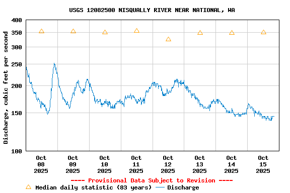 Graph of  Discharge, cubic feet per second