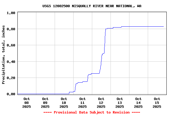 Graph of  Precipitation, total, inches
