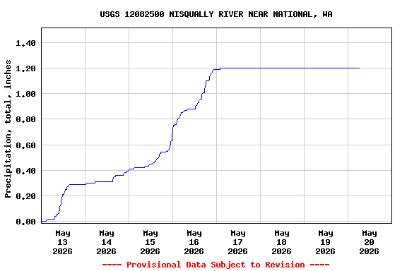 Graph of  Precipitation, total, inches