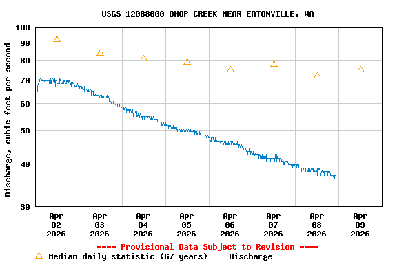 Graph of  Discharge, cubic feet per second