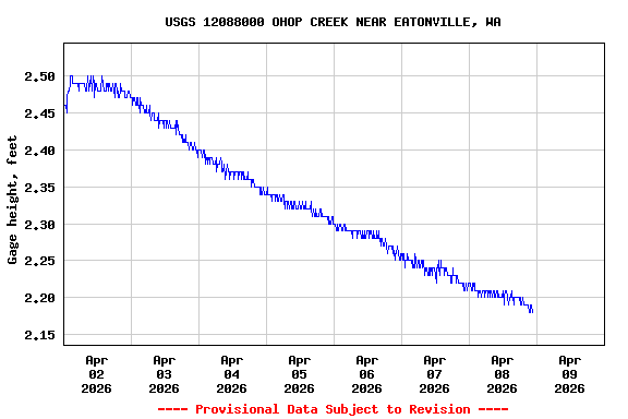 Graph of  Gage height, feet